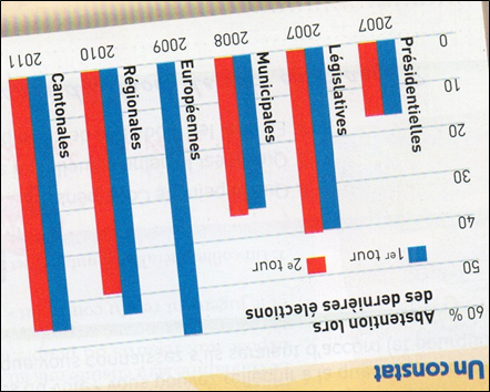 D:\COURS\3ème 2012-2013\Education civique\Partie 1 La République et la citoyenneté\Mes cours\résultats élections012.jpg