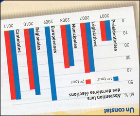 D:\COURS\3ème 2012-2013\Education civique\Partie 1 La République et la citoyenneté\Mes cours\résultats élections012.jpg